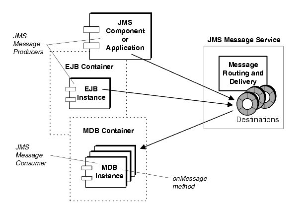 Diagram showing JMS message producers sending messages to consuming MDB instances in a J2EE environment.