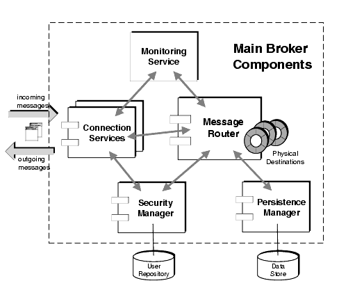 Diagram showing the functional components of the broker. The components and their use are described in the table that follows.