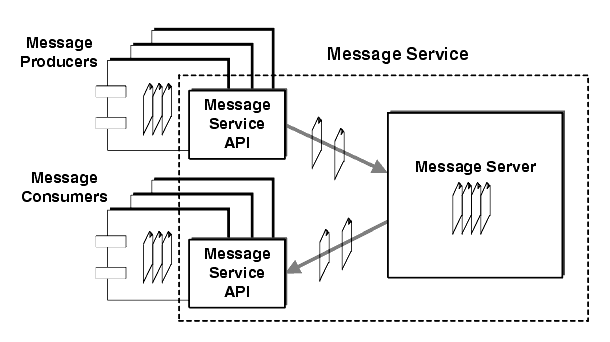 Diagram showing message producers sending messages to the message service, which relays them to message consumers.