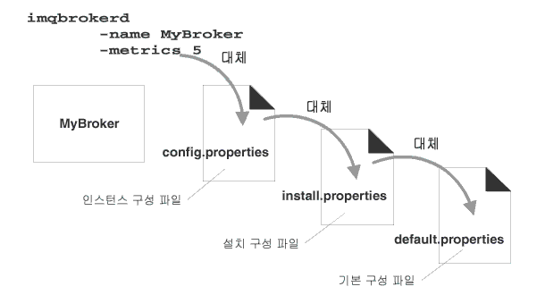 ⺻ ɼ, install.properties ɼ, config.properties ɼ,  ɼ  ü 踦 Ÿ ̾׷