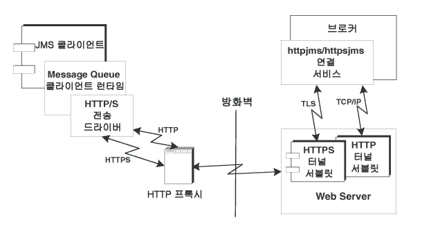 HTTP Ͻÿ HTTP ͳ  ȭ  ޽ ϴ  ִ ̾׷. ׸ ؽƮ Ǿ ֽϴ.