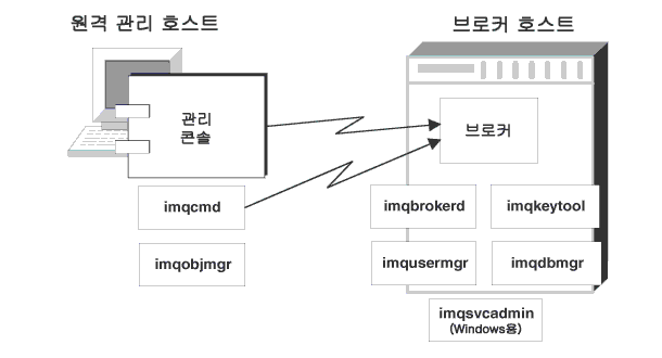 imqcmd  imqobjmgr  ȣƮ ġϰ ٸ  ƿƼ Ŀ ȣƮ ġؾ  ִ ̾׷