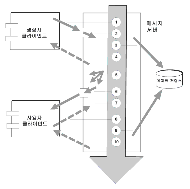  ޵Ǵ Ӽ ޽ 쿡  ޽  μ ܰ踦  ִ ̾׷. ܰ迡      ؽƮ .