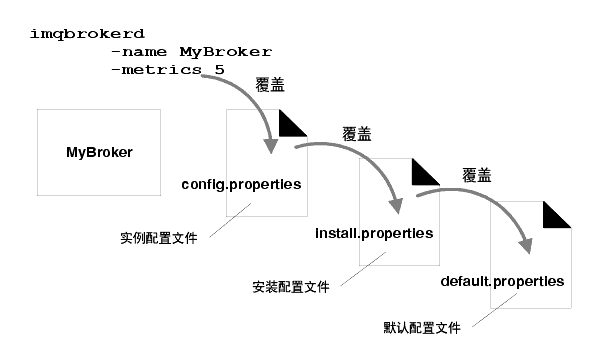 ͼʾѡ config.properties ѡconfig.properties ѡ install.properties ѡinstall.properties ѡĬѡ