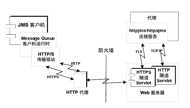 ʾ HTTP  HTTP  Servlet ʹϢͨǽͼͼı˵