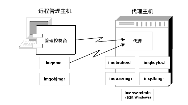 ͼʾפԶе imqcmd  imqobjmgrʵóפڴС