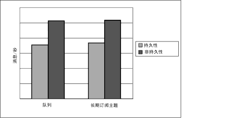 ־Ժͷǳ־ϢЩϢͬʱĿ;гڶĵĿ꣩бȽϵͼ