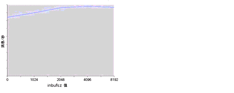 ʾĴСΪ 1K İ inbufsz ԵĽͼıн