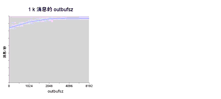 ʾĴСΪ 1K İ outbufsz ԵĽͼıн