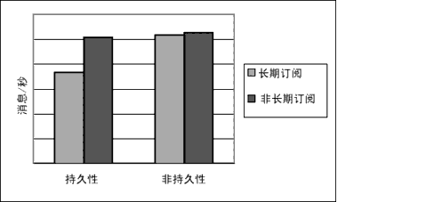 ȽϳڶĺͷǳڶĿϢͼıн