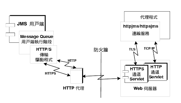  HTTP NzM HTTP qD Servlet pϰTqL𪺹ϪCϥHrСC