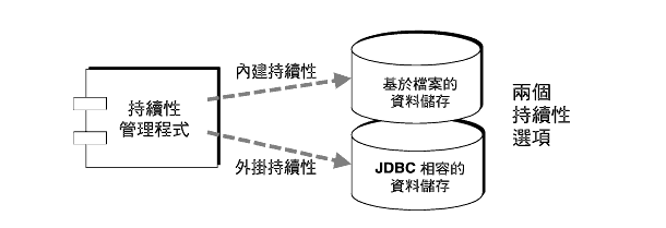 Ϫܫʺ޲z{ϥΤrɮxs JDBC ۮexsC