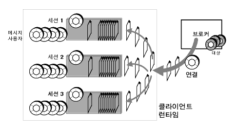 클라이언트 사용 시 클라이언트 런타임이 세션 대기열을 지원하는 것을 보여주는 다이어그램. 그림은 텍스트에 설명되어 있습니다.