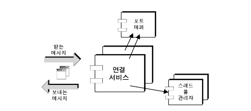 연결 서비스가 포트 매퍼 및 스레드 풀 관리자와 통신하는 것을 보여주는 다이어그램