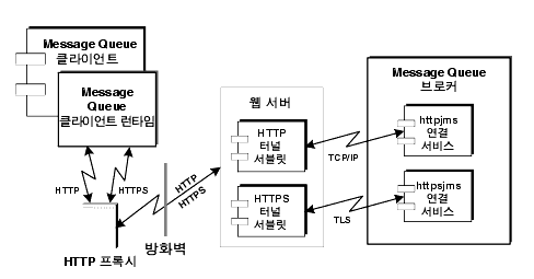 HTTP 프록시와 HTTP 터널 서블릿이 방화벽을 통해 메시지를 전달하는 방법을 보여주는 다이어그램. 그림은 텍스트에 설명되어 있습니다.