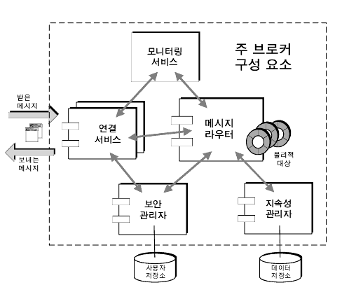 브로커의 기능 구성 요소를 보여주는 다이어그램. 구성 요소 및 그 사용에 대해서는 다음 테이블을 참조하십시오.