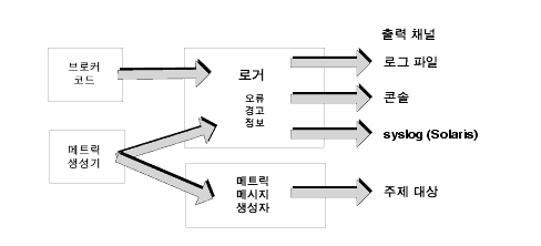 로거 입력, 오류 수준 및 출력 채널을 보여주는 다이어그램. 그림은 텍스트에 설명되어 있습니다.