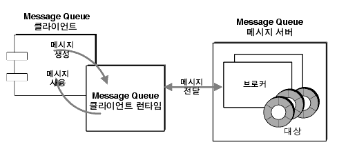 클라이언트 런타임과 메시지 서버 사이의 상호 작용을 보여주는 다이어그램. 그림은 텍스트에 설명되어 있습니다.