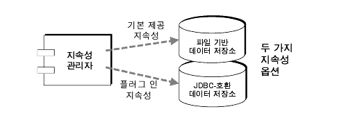 지속성 관리자가 플랫 파일 저장소나 JDBC호환 데이터 저장소를 사용함을 보여주는 다이어그램