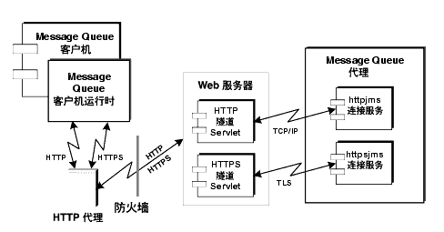 ʾ HTTP  HTTP  Servlet ʹϢͨǽͼͼı˵