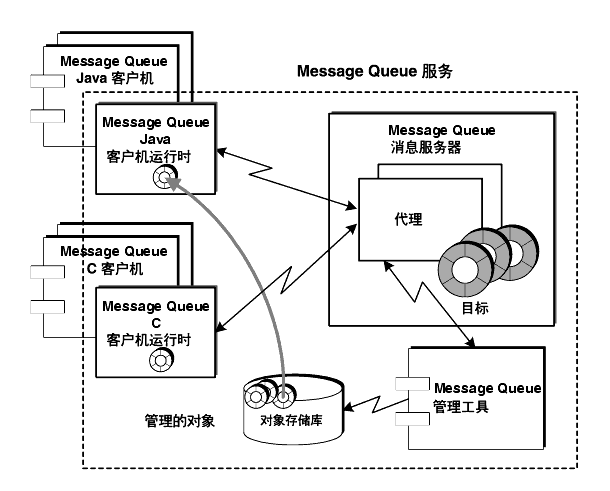 ͼʾ Message Queue ϢϵͳĹɲ֡ͼı˵
