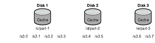 Figure showing an example of a cache structure