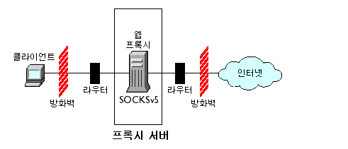 Ʈũ SOCKS  ġ  ִ ׸