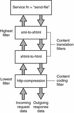 Diagram showing the position of filters in the Filter Stack