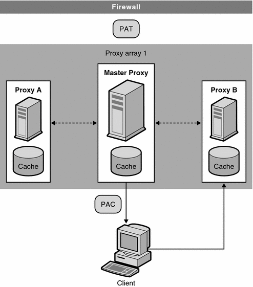 Diagram showing client to proxy routing. 