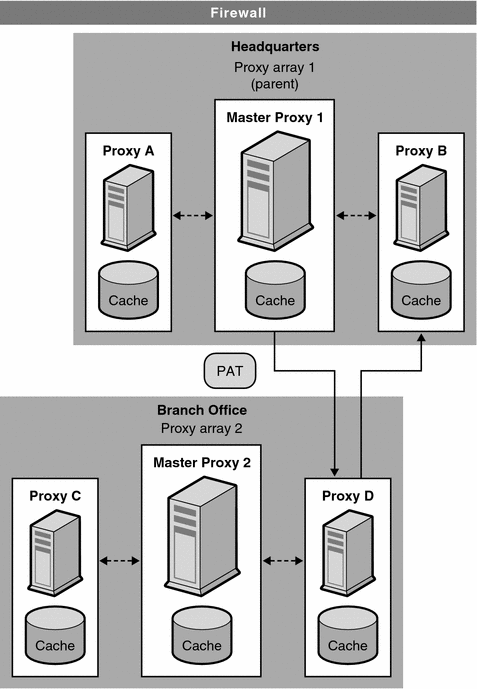 Diagram showing proxy to proxy routing.