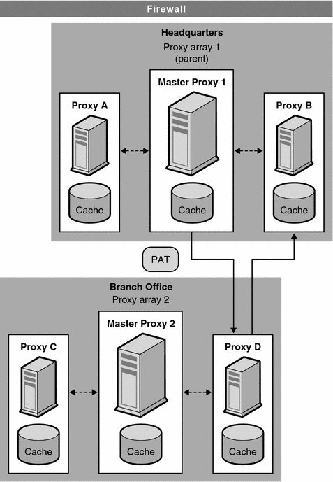 Diagram showing proxy-to-proxy routing.