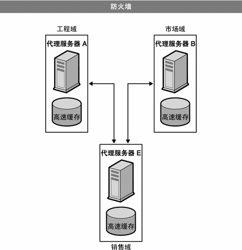 该图显示了不同管理域中代理服务器间的 ICP 交换。