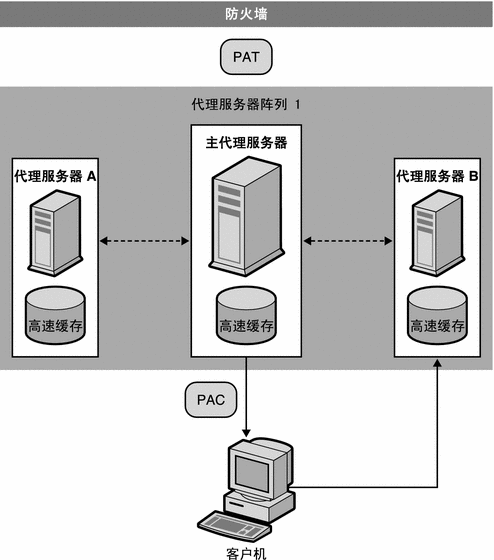 该图显示了客户机到代理服务器路由选择。