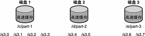 该图显示了一个高速缓存目录示例，其中，整个高速缓存划分为三个分区。