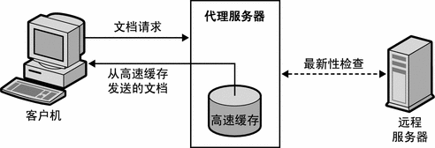 该图显示了请求文档的客户机以及从高速缓存发送文档的代理服务器