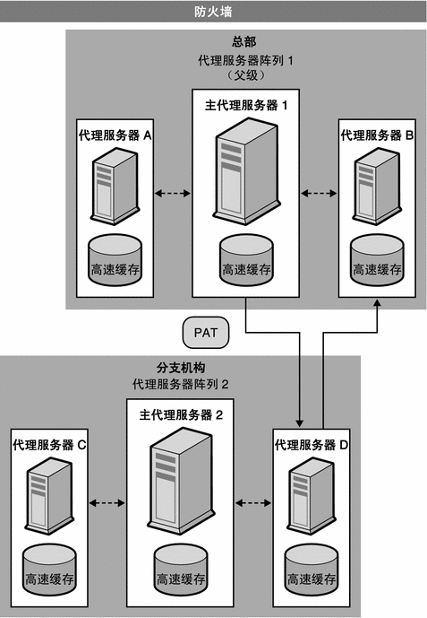 该图显示了代理服务器到代理服务器路由选择。