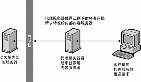 图中所示的反向代理就像是内容服务器。