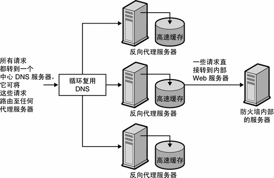 图中说明了用于负载平衡的代理，其中所有请求都转到一个中心 DNS 服务器，该服务器可将这些请求路由至任何代理服务器。