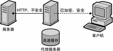 图中说明客户机安全连接到代理。