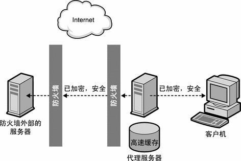 图中说明客户机安全连接到代理并且代理安全连接到内容服务器。