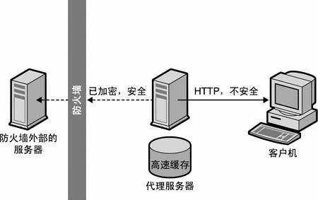 图中说明代理安全连接到内容服务器。
