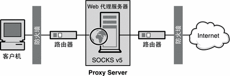 图中说明了 SOCKS 服务器在网络中的位置。