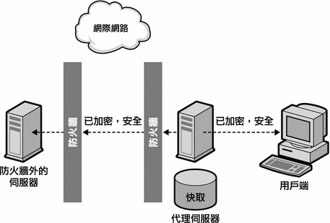 圖表所示為用戶端與代理伺服器以及代理伺服器與內容伺服器之間的安全連線。