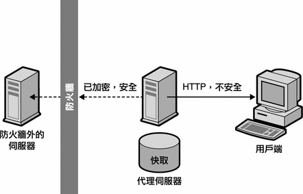 圖表所示為代理伺服器與內容伺服器之間的安全連線。