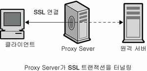 클라이언트에서 프록시 서버를 통해 보안 서버로 가는 SSL 연결을 보여 주는 그림