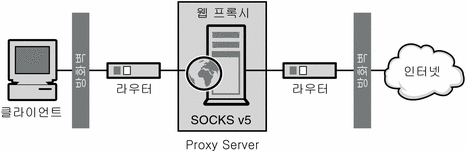 네트워크에서 SOCKS 서버의 위치를 보여 주는 그림. 