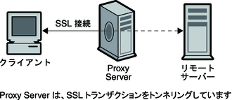 クライアントからセキュリティー保護されたサーバーに対するプロキシサーバー経由の SSL 接続を示す図
