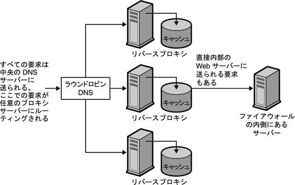 要求を任意の Proxy Server にルーティングする中央の DNS サーバーに、すべての要求が送られる場合に、負荷分散に使用されるプロキシを示す図