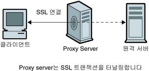 클라이언트에서 프록시 서버를 통해 보안 서버로 가는 SSL 연결을 보여 주는 그림