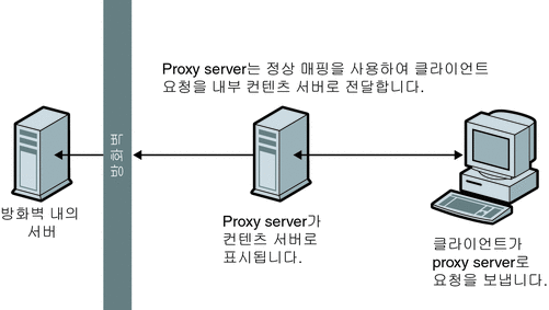 컨텐트 서버처럼 보이는 역방향 프록시를 보여 주는 그림